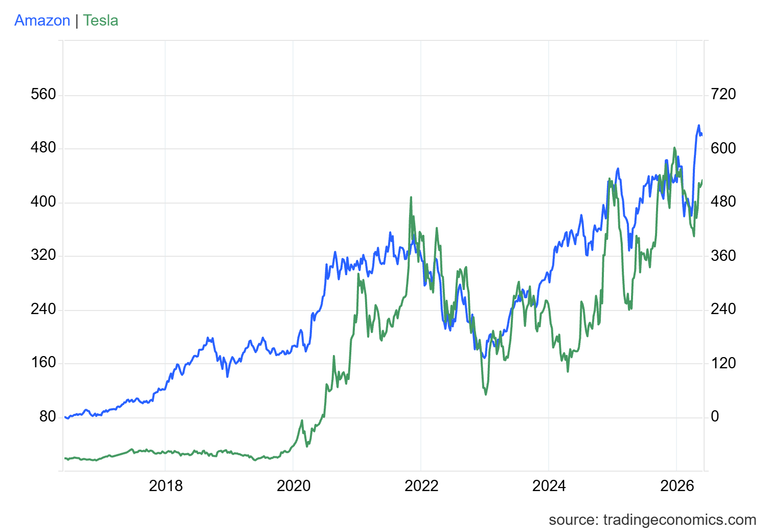 Amazon vs Tesla