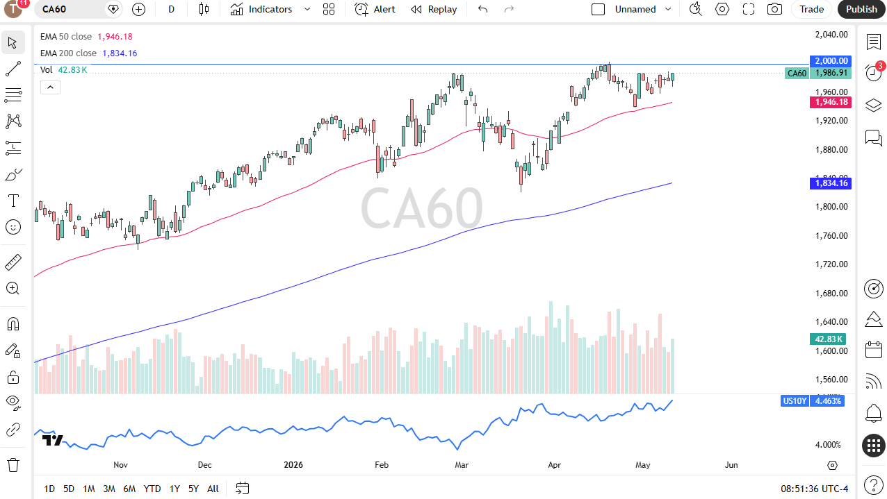 Tsx 60 daily forecast. Source: TradingView