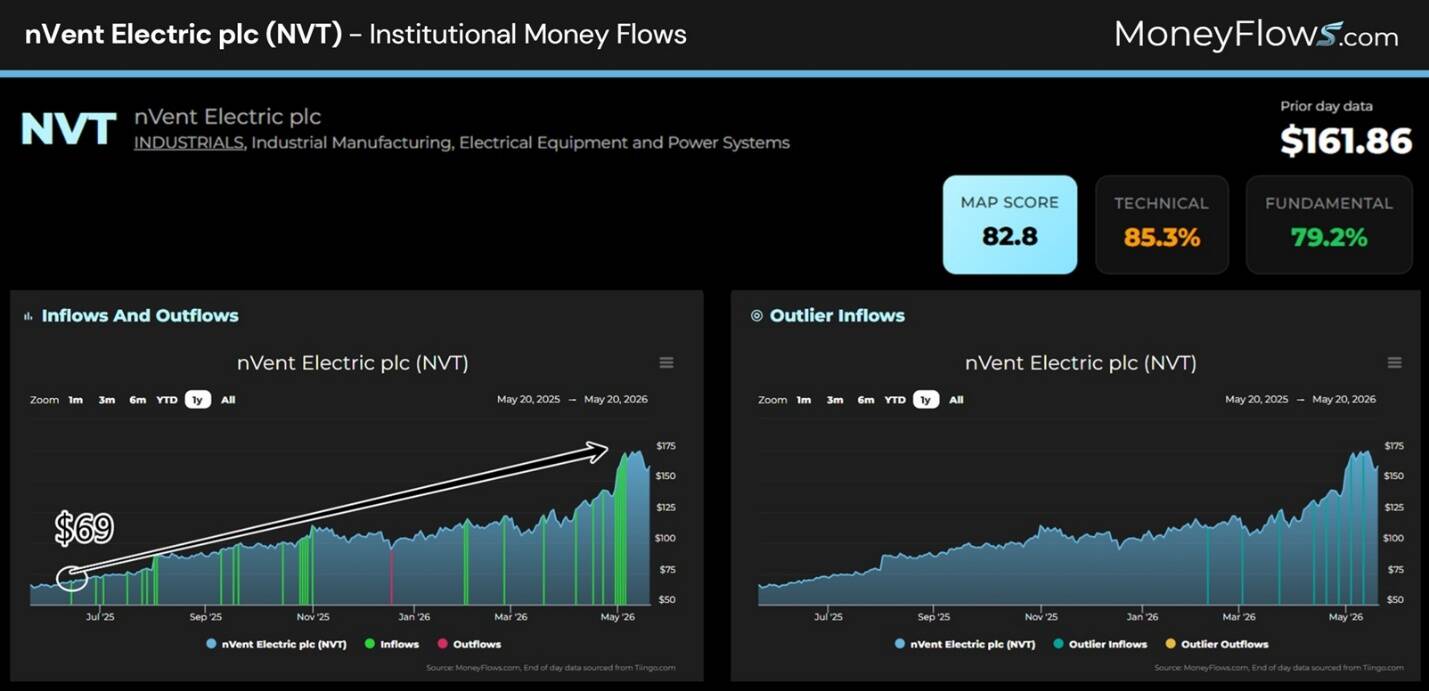 Two-panel dashboard showing institutional money flows for nVent Electric plc with stock price rising from $69 to $161.86 between July 2020 and May 2023; left panel displays inflows and outflows with green and red bars, right panel highlights outlier inflows in blue, alongside MAP score 82.8, technical score 85.3%, and fundamental score 79.2%.