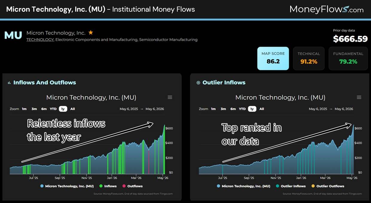 Two-panel dashboard showing institutional money flows for Micron Technology, Inc. Left panel displays a bar and line chart of inflows and outflows from July 2022 to May 2023, highlighting relentless inflows over the last year with green bars for inflows and red bars for outflows. Right panel presents a line chart of outlier inflows ranked in the data, showing a steady upward trend with a blue line and markers, alongside key metrics including a map score of 86.2, technical score of 91.2%, fundamental score of 79.2%, and prior day stock price of $666.59.