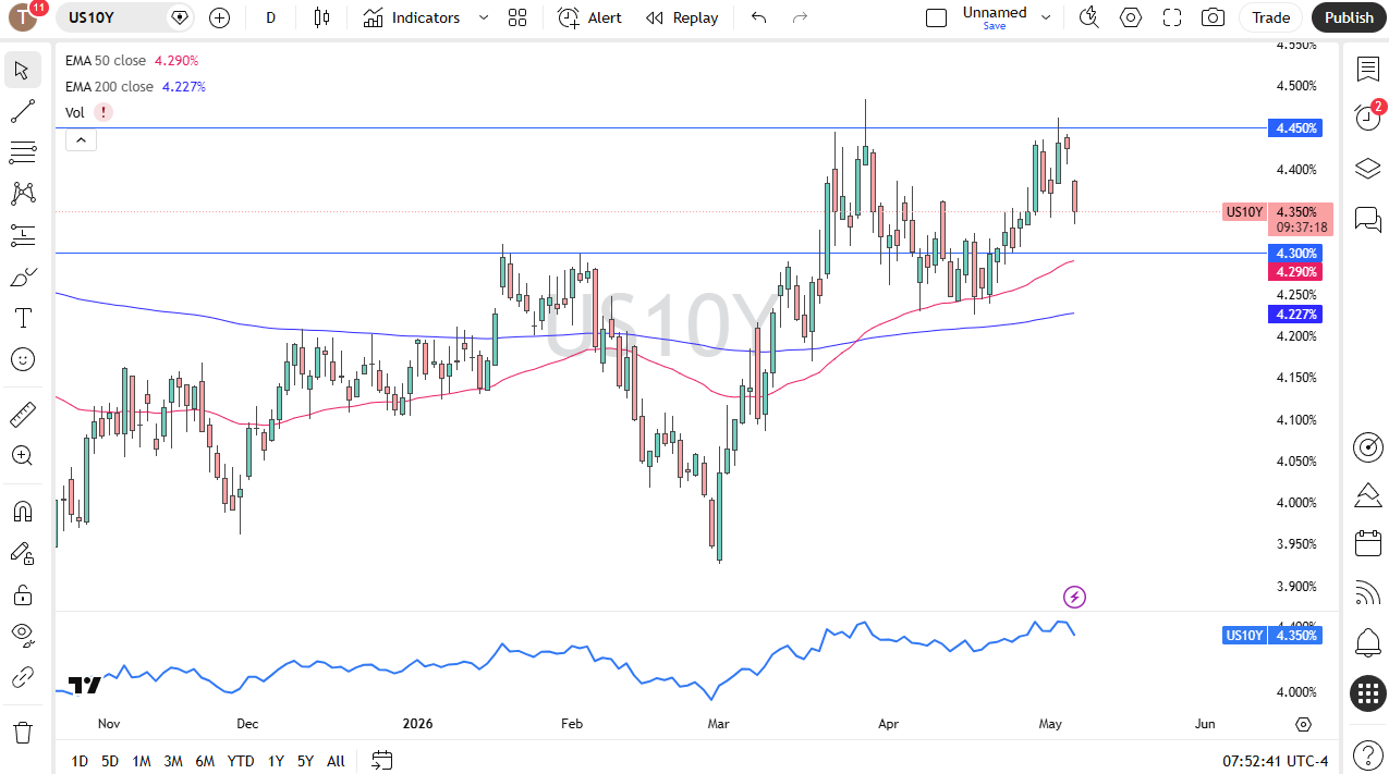 Grafico giornaliero rendimento a 10 anni USA. Fonte: TradingView