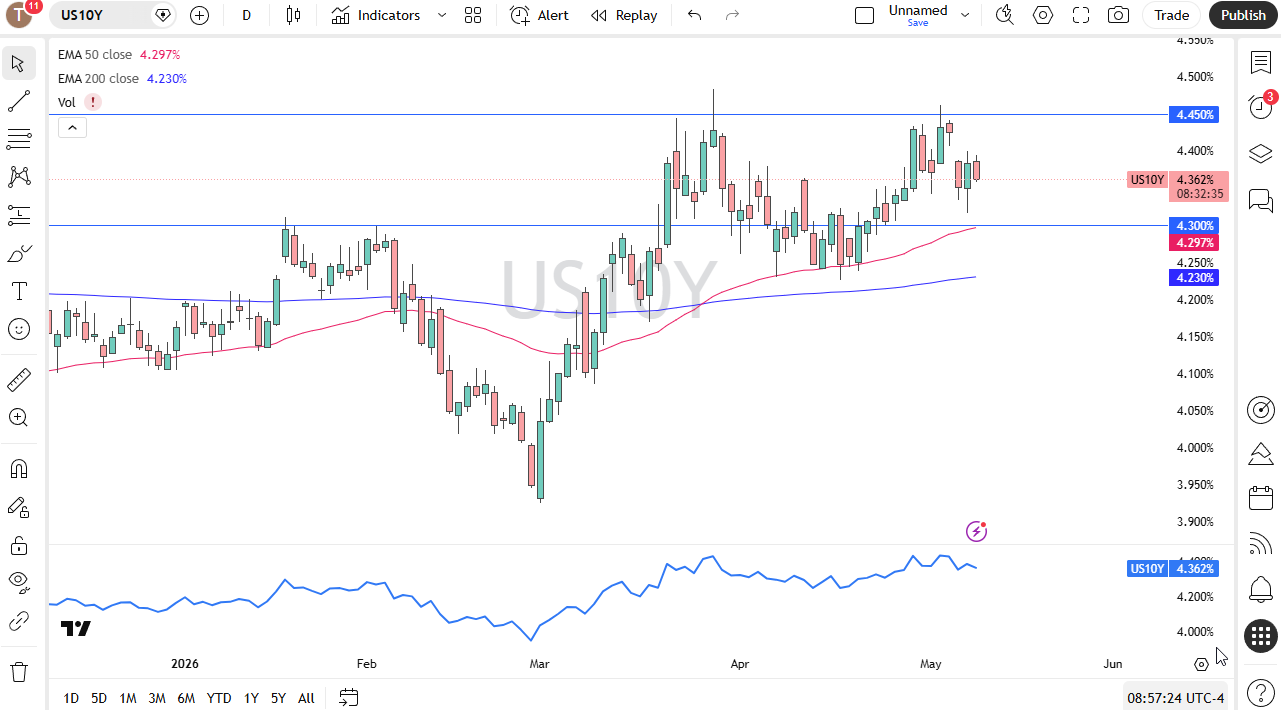 US 10-Year Yield daily chart. Source: TradingView