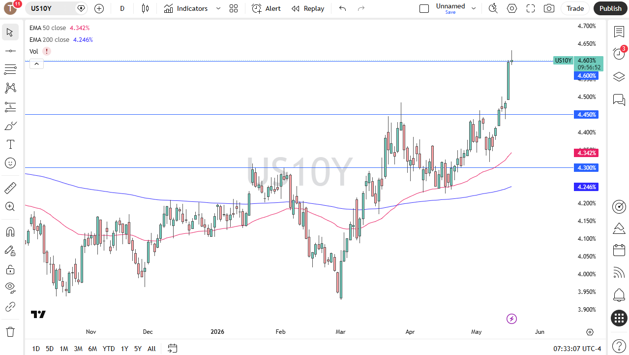 Grafico giornaliero del rendimento USA a 10 anni. Fonte: TradingView