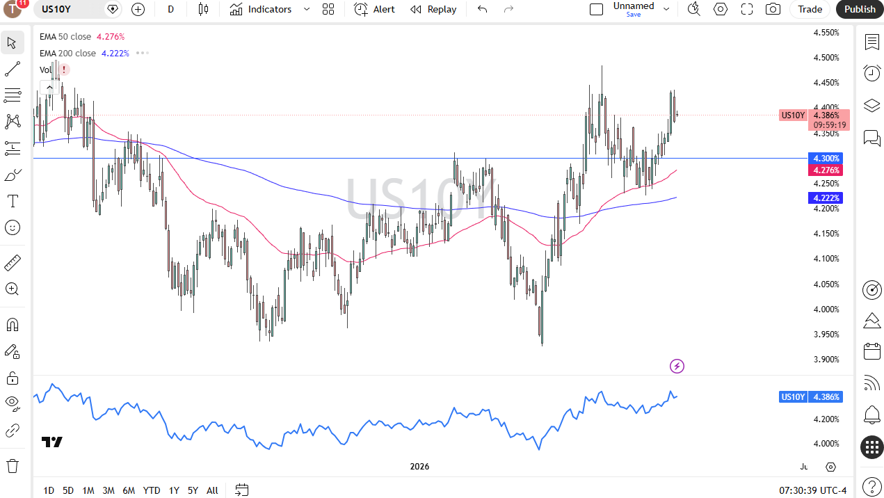 Grafico giornaliero rendimento USA a 10 anni. Fonte: TradingView