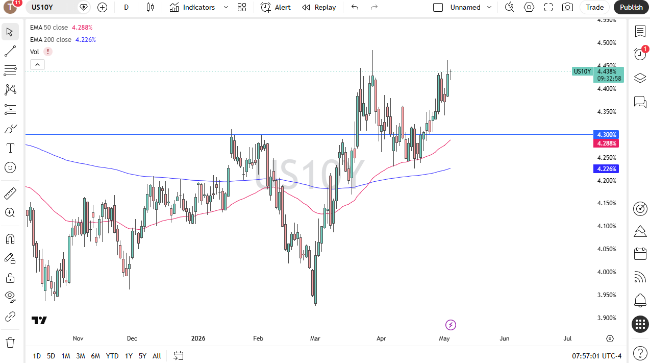 Grafico giornaliero del rendimento USA a 10 anni (US10Y). Fonte: TradingView