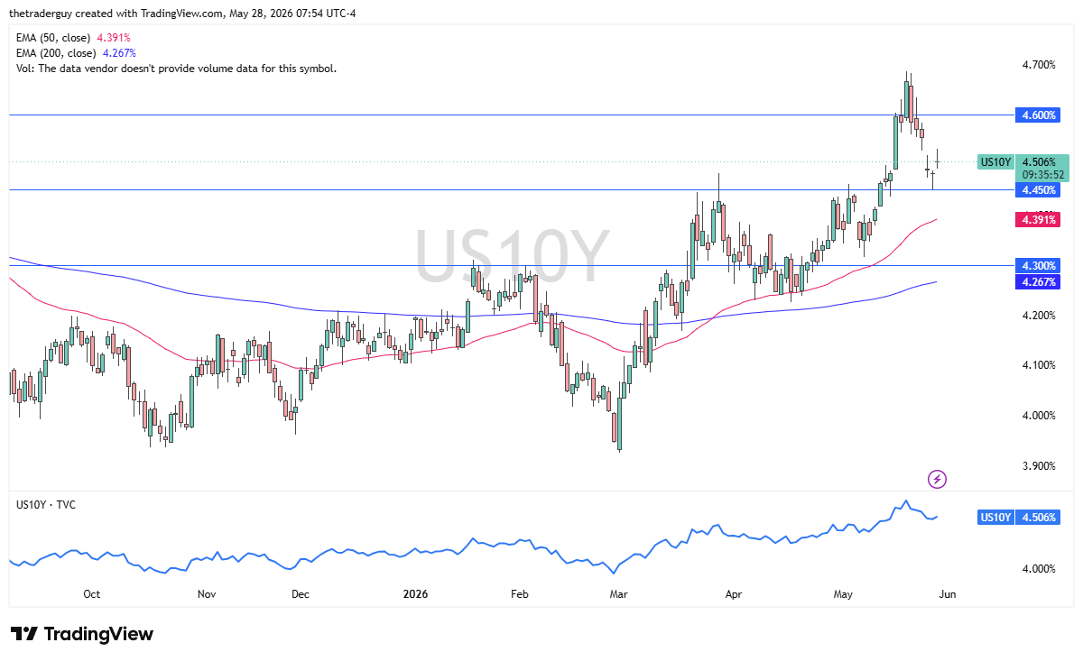 Grafico giornaliero rendimento USA a 10 anni. Fonte: TradingView