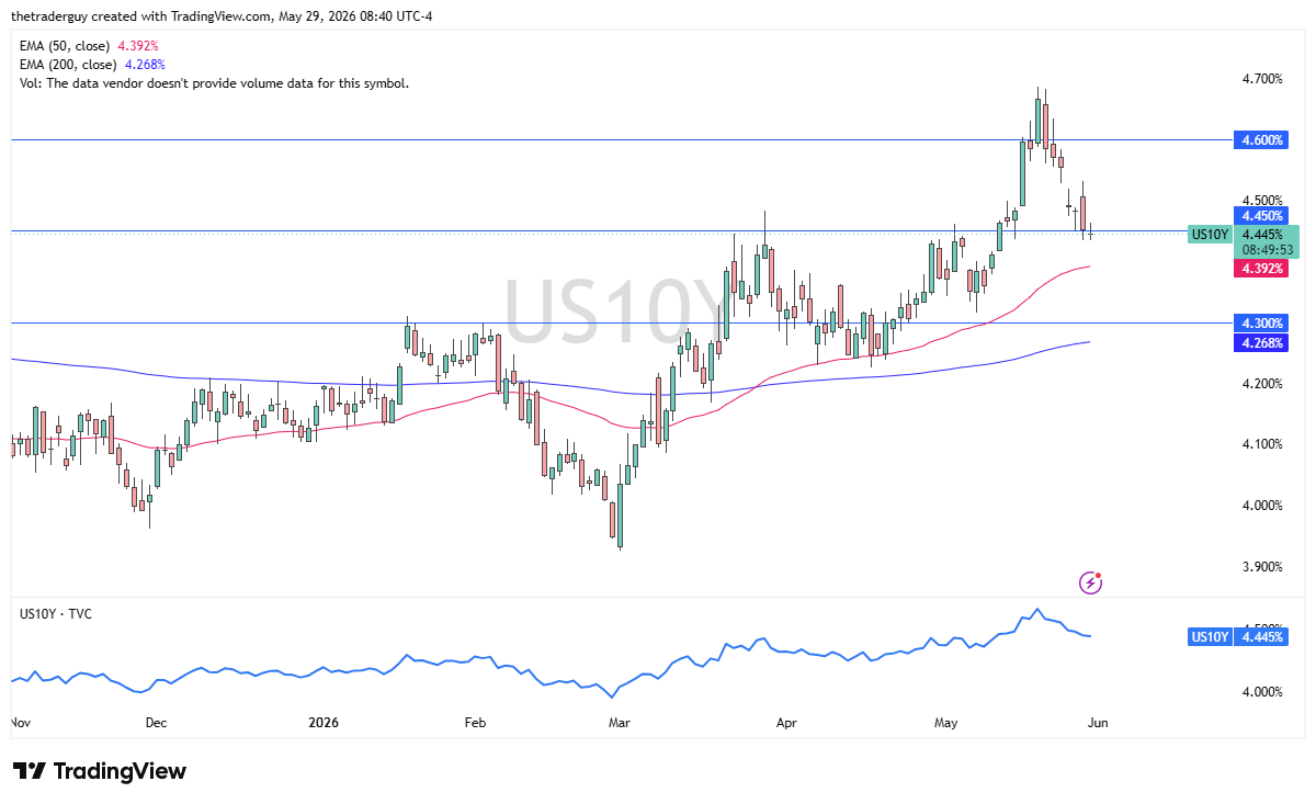 Grafico giornaliero rendimento USA 10 anni. Fonte: TradingView