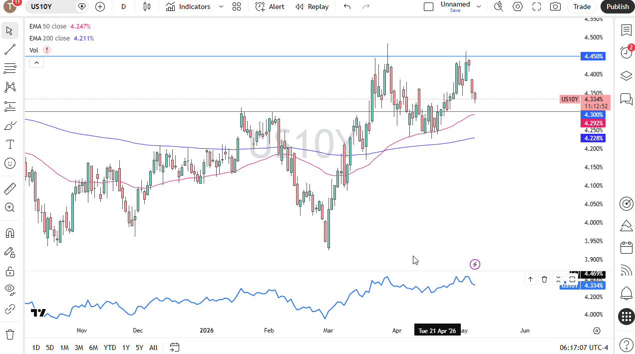 Grafico giornaliero US10Y. Fonte: TradingView