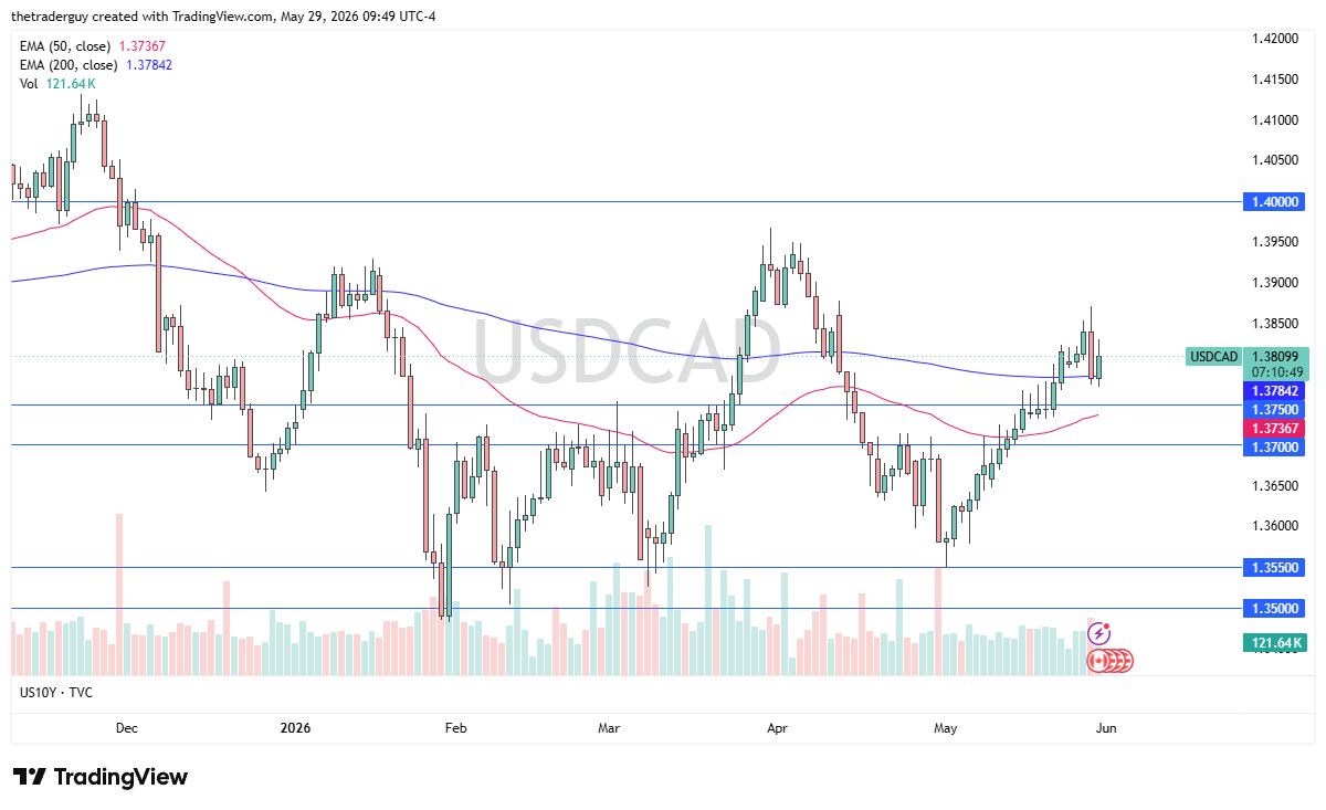 USD/CAD daily chart. Source: TradingView