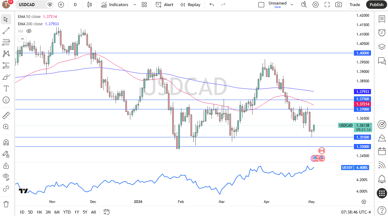 USD/CAD daily forecast. Source: TradingView