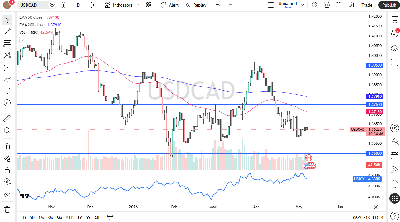 USD/CAD daily forecast. Source: TradingView