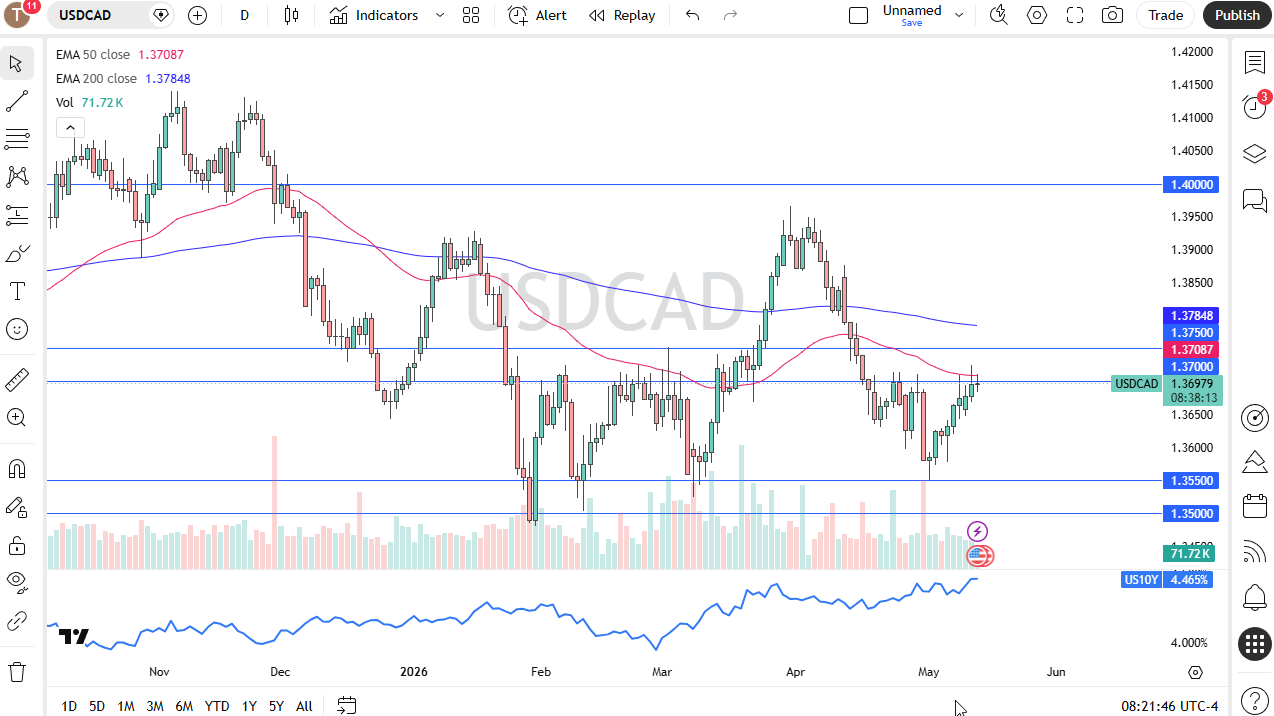 USD/CAD daily forecast. Source: TradingView