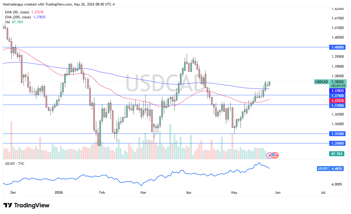 USD/CAD daily forecast. Source: TradingView
