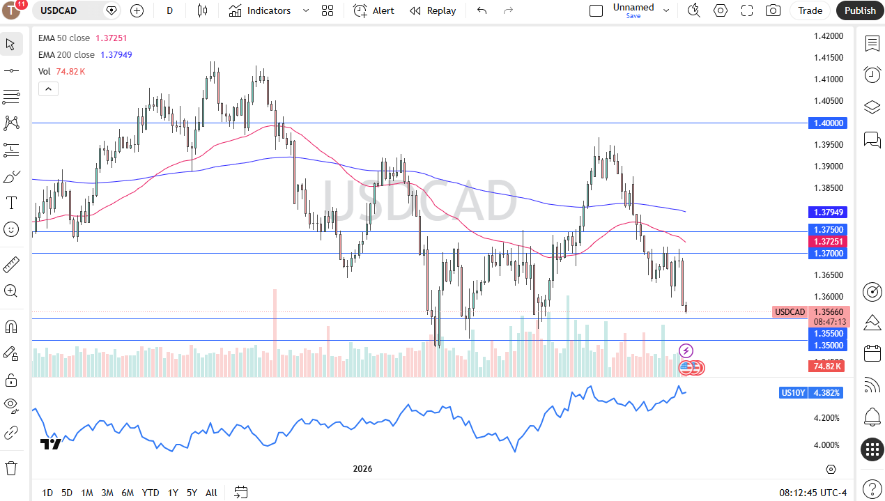 USD/CAD daily forecast. Source: TradingView