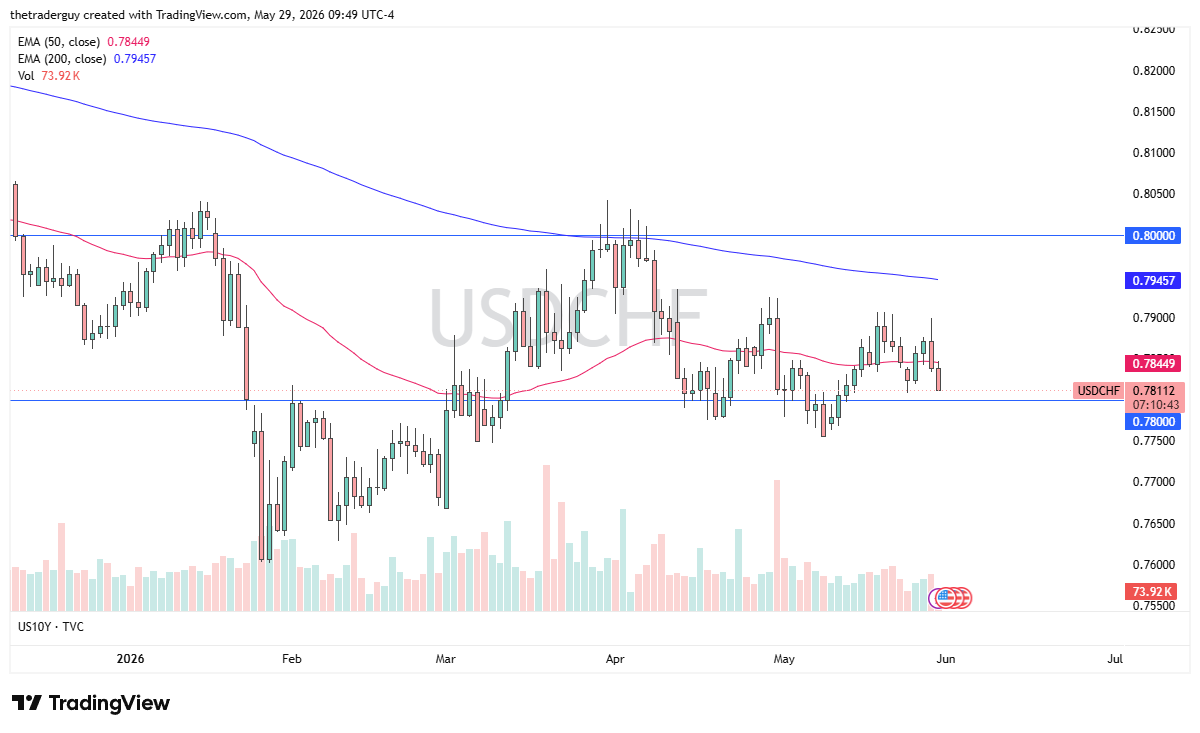 USD/CHF daily chart. Source: TradingView