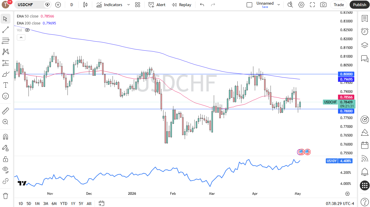 USD/CHF daily forecast. Source: TradingView