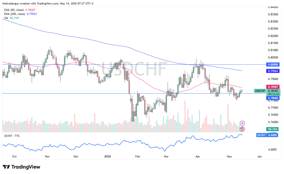 USD/CHF daily forecast. Source: TradingView