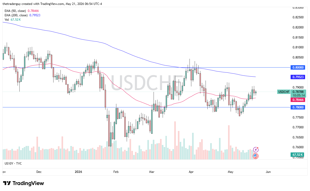 USD/CHF daily forecast. Source: TradingView