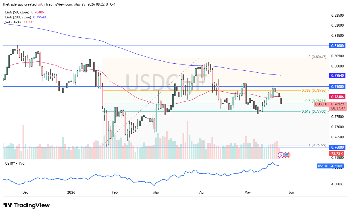 USD/CHF daily forecast. Source: TradingView