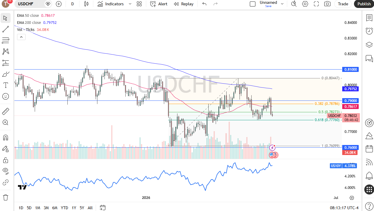 USD/CHF daily forecast. Source: TradingView