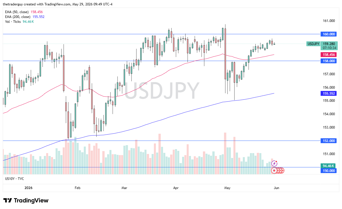 USD/JPY daily chart. Source: TradingView