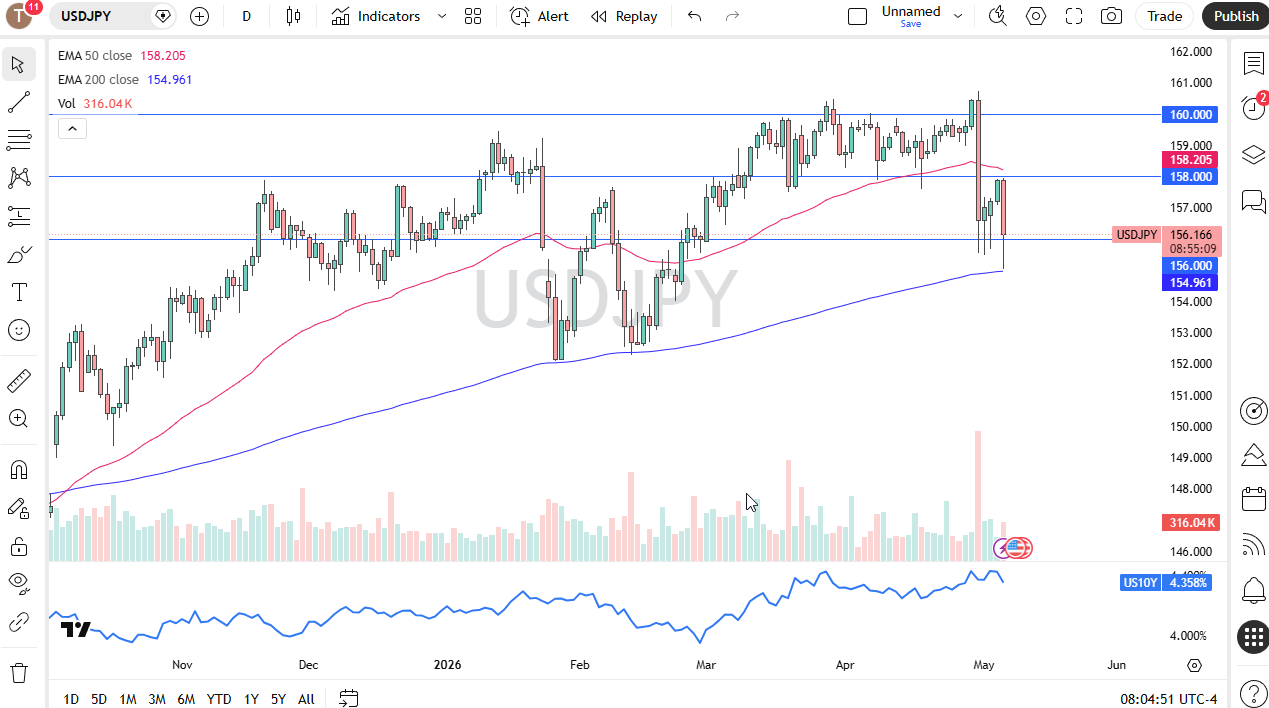Pronóstico diario USD/JPY. Fuente: TradingView