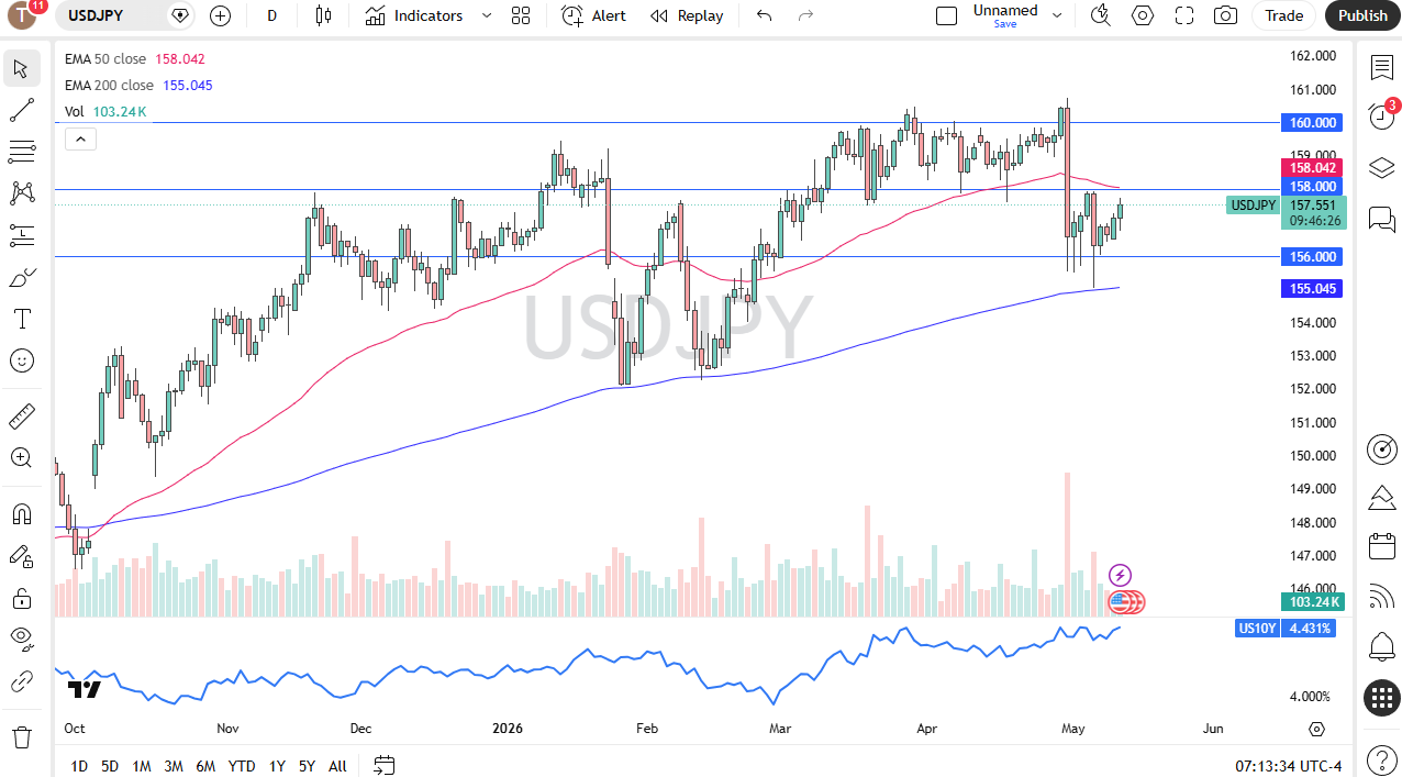 Pronóstico diario USD/JPY. Fuente: TradingView