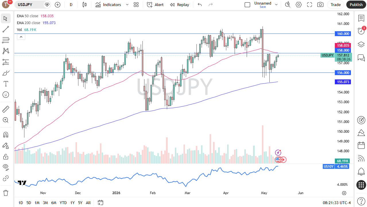 USD/JPY daily forecast. Source: TradingView