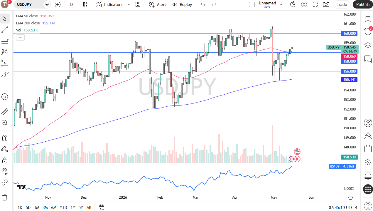 Pronóstico diario USD/JPY. Fuente: TradingView