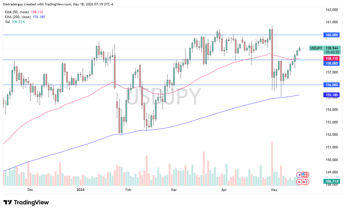 USD/JPY daily forecast. Source: TradingView
