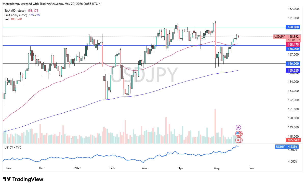 USD/JPY daily forecast. Source: TradingView