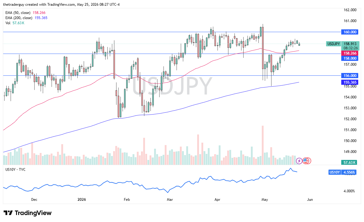Pronóstico diario de USD/JPY. Fuente: TradingView