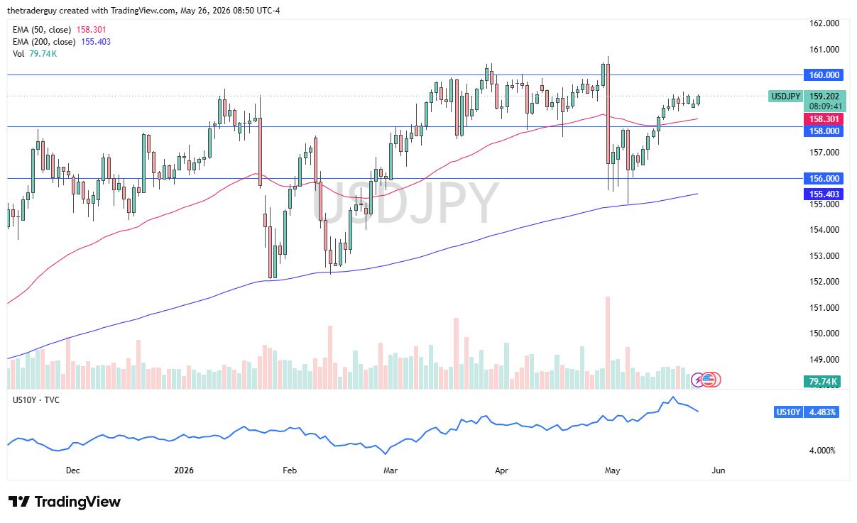 USD/JPY daily forecast. Source: TradingView
