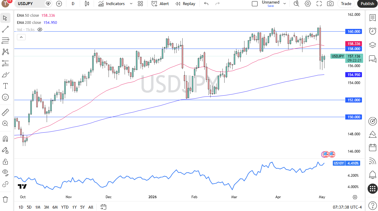 USD/JPY daily forecast. Source: TradingView