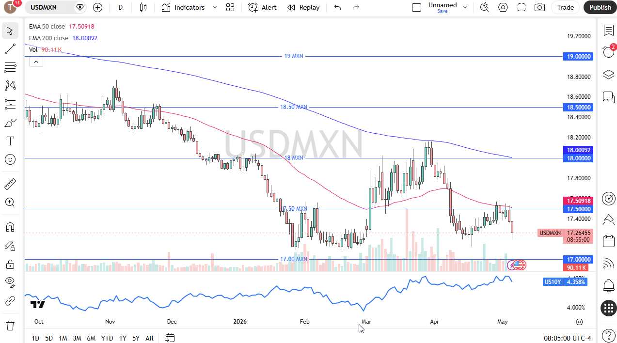 Pronóstico diario USD/MXN. Fuente: TradingView