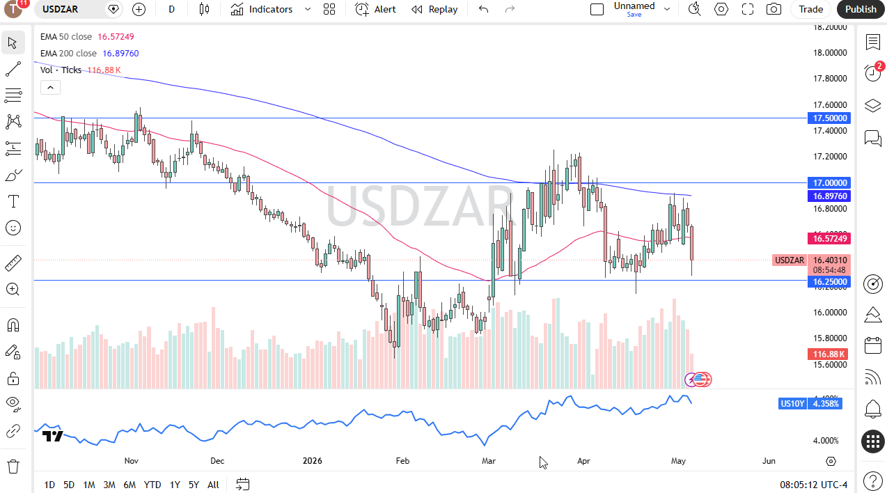 Pronóstico diario USD/ZAR. Fuente: TradingView