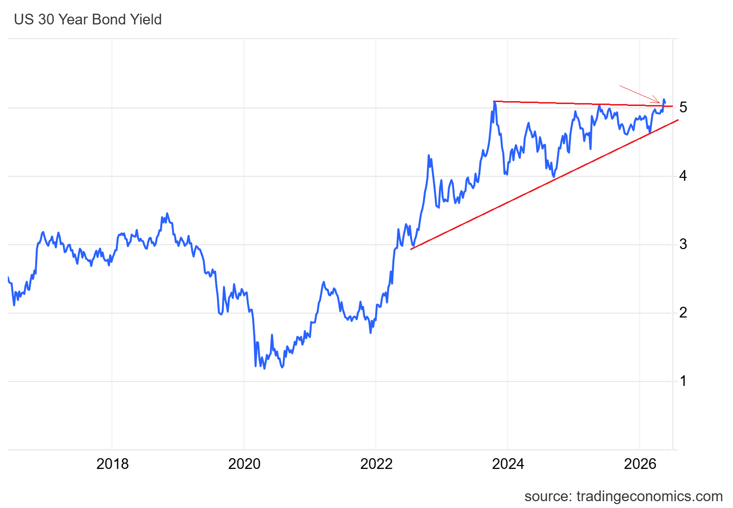UST 30 anni