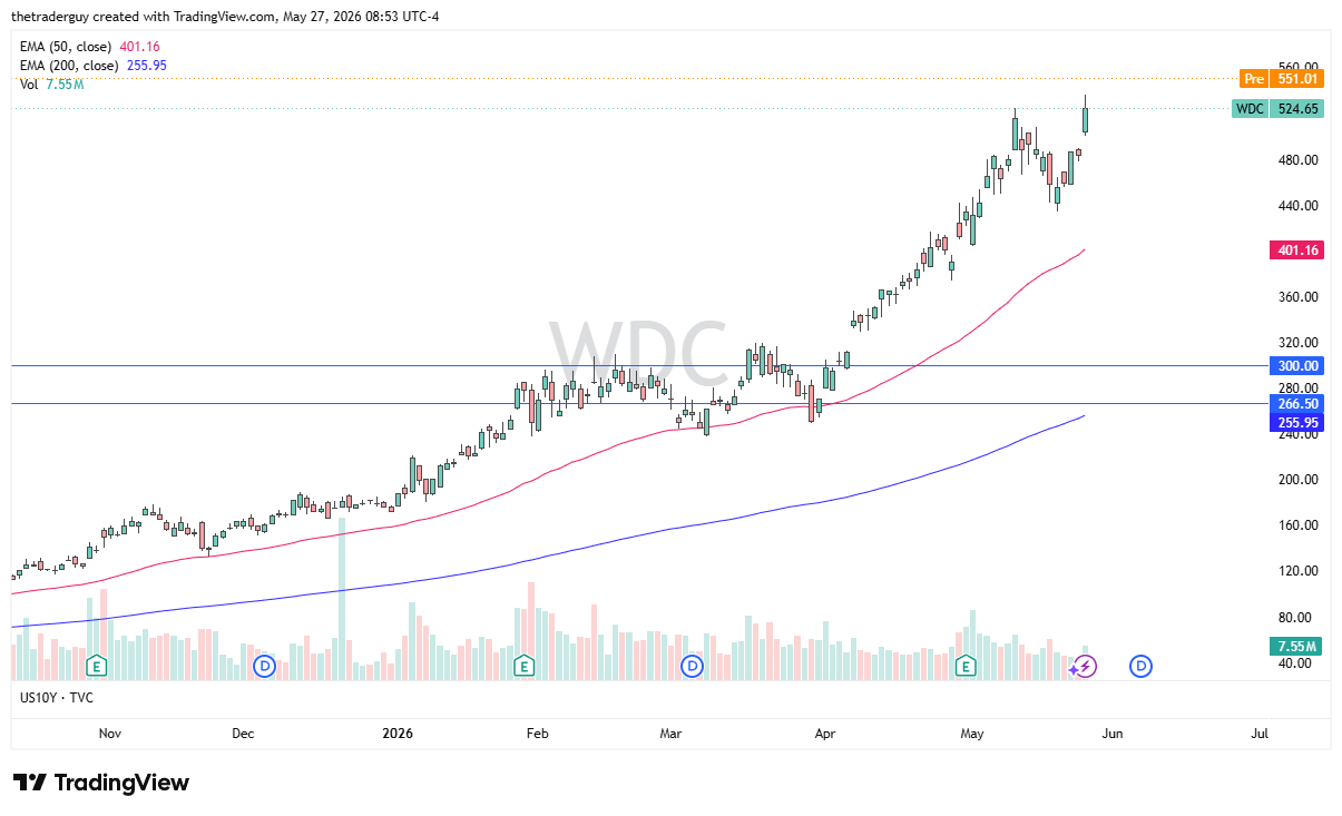 WDC daily forecast. Source: TradingView