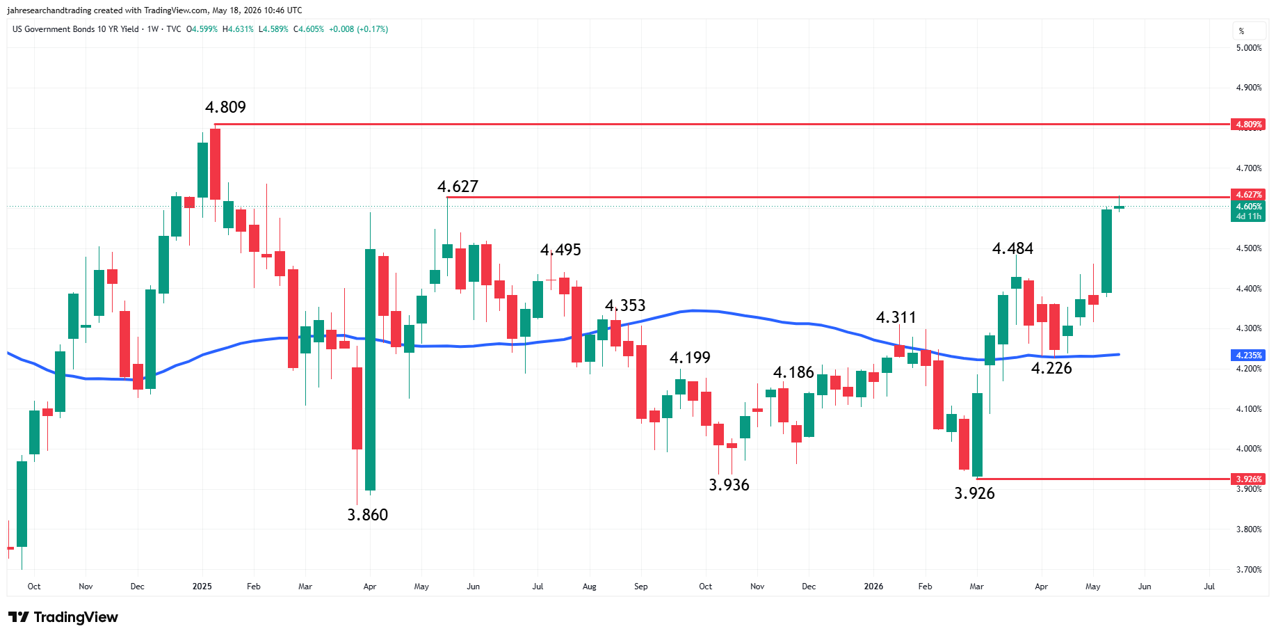 Weekly 10-Year U.S. Treasury Bond Yield chart from TradingView