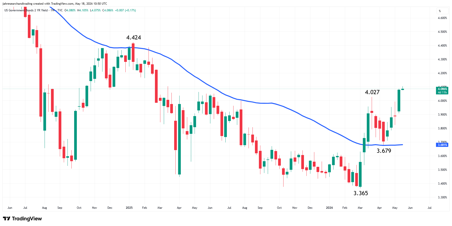 Weekly 2-Year U.S. Treasury Bond Yield chart from TradingView