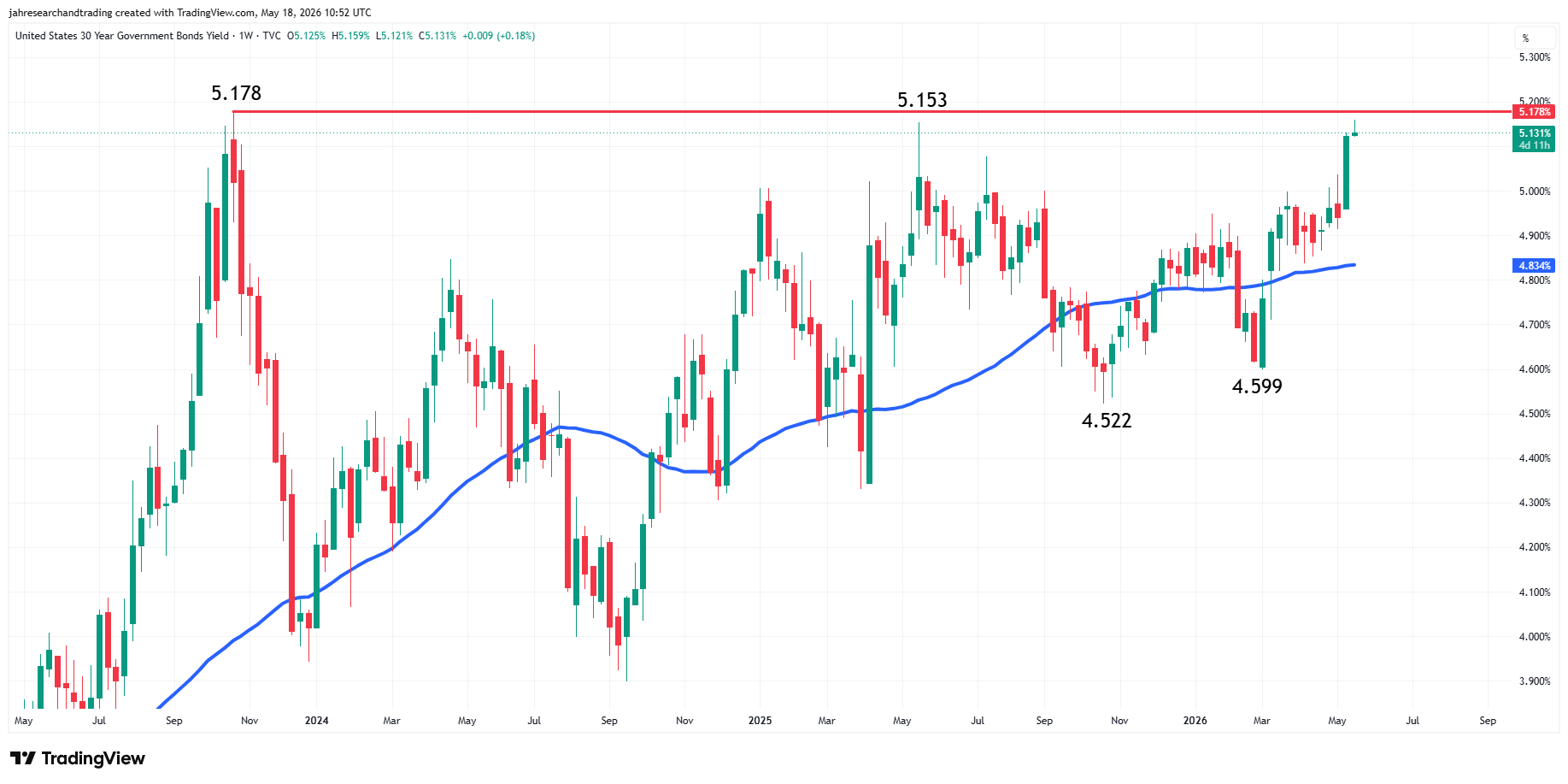 Weekly 30-Year U.S. Treasury Bond Yield chart from TradingView