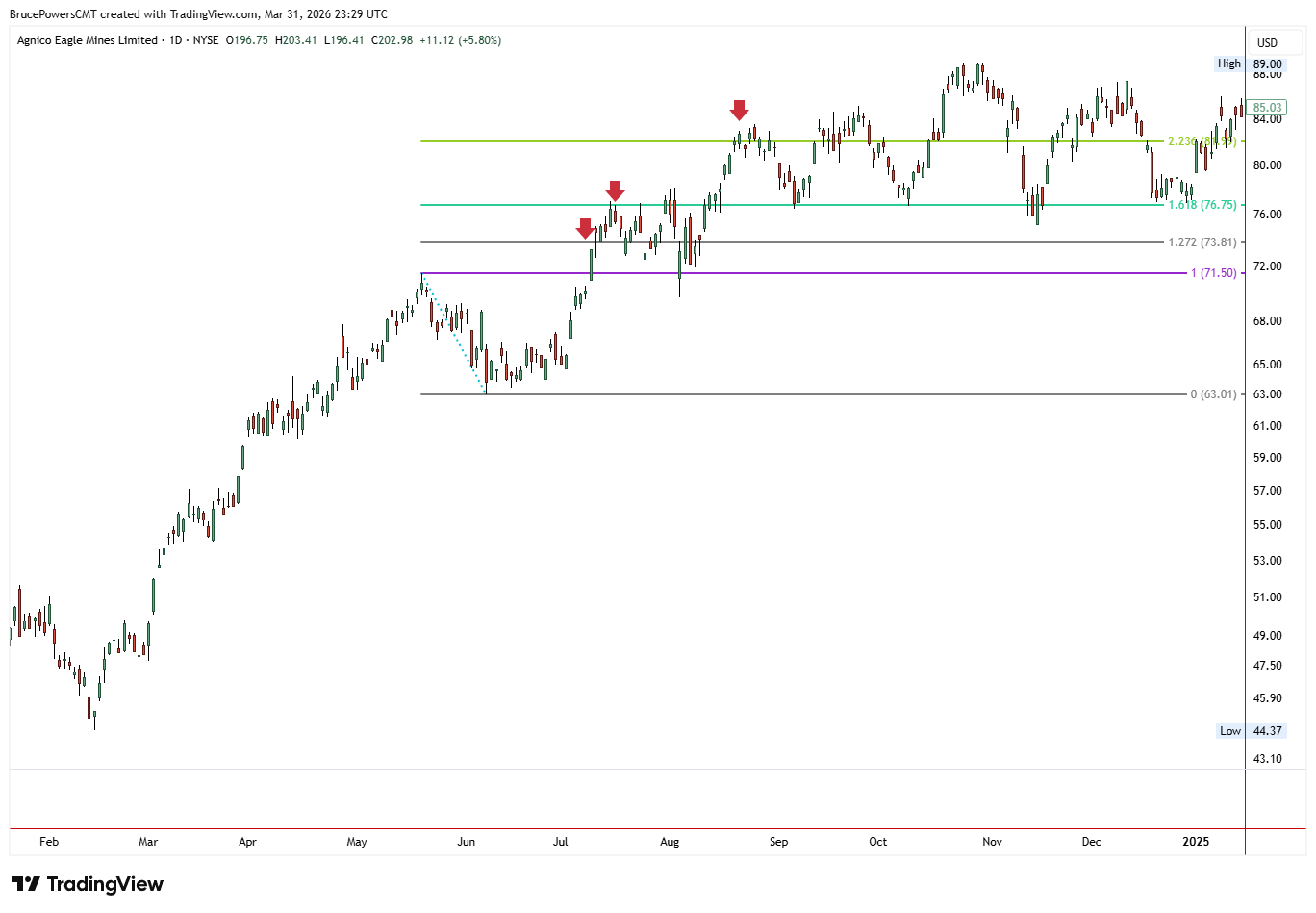 Grafico a candele settimanali di Agnico Eagle Mines (AEM) che mostra misurazioni aggiuntive di estensione di Fibonacci tracciate man mano che il trend progredisce, con il prezzo che reagisce a ciascuna nuova area di estensione al 127,2%, 161,8% e 223,6% lungo il cammino.