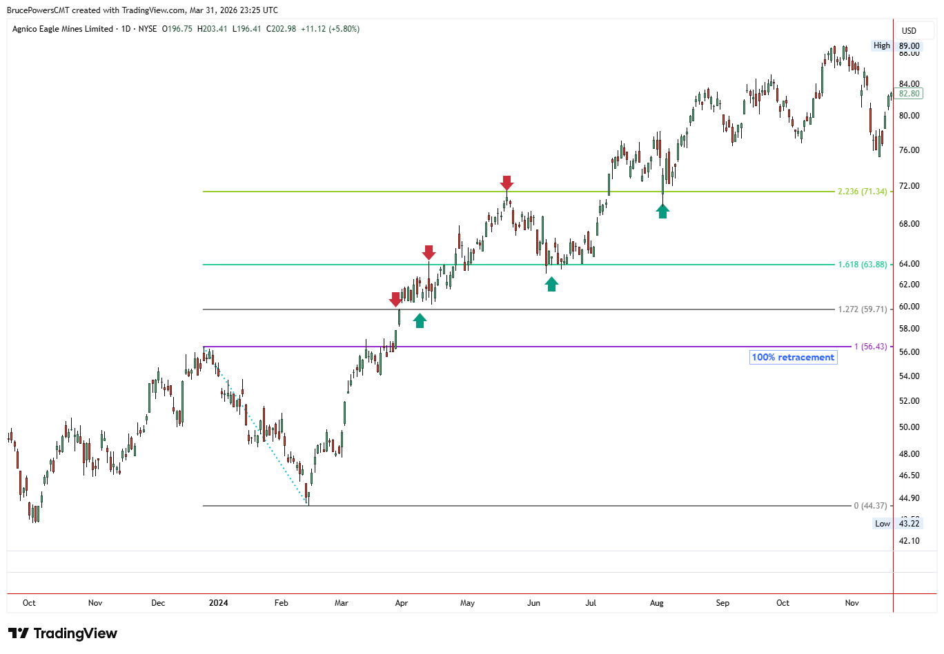 Grafico a candele settimanali di Agnico Eagle Mines (AEM) che mostra livelli di estensione di Fibonacci misurati dal massimo di swing del 2023 al minimo di swing del 2024, con le zone di estensione al 127,2%, 161,8% e 223,6% che prima fungono da resistenza e poi confermano come supporto durante il successivo uptrend.