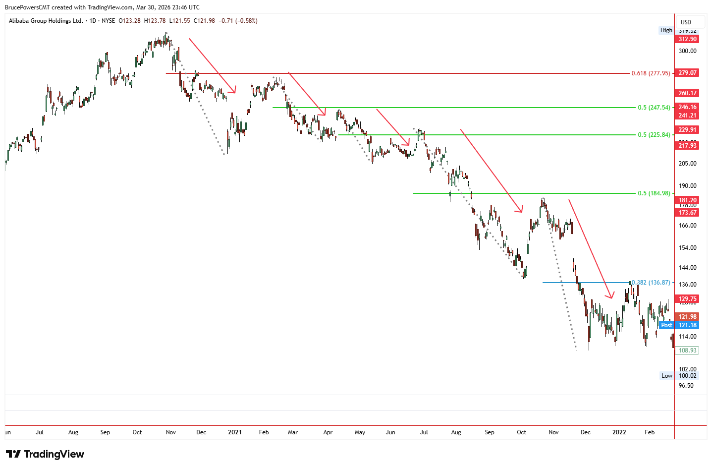 Grafico a candele settimanali di Alibaba (BABA) che mostra un trend ribassista sostenuto con livelli di ritracciamento di Fibonacci tracciati dal massimo di swing al minimo di swing, evidenziando zone di resistenza al 23,6%, 38,2%, 50%, 61,8% e 78,6%.