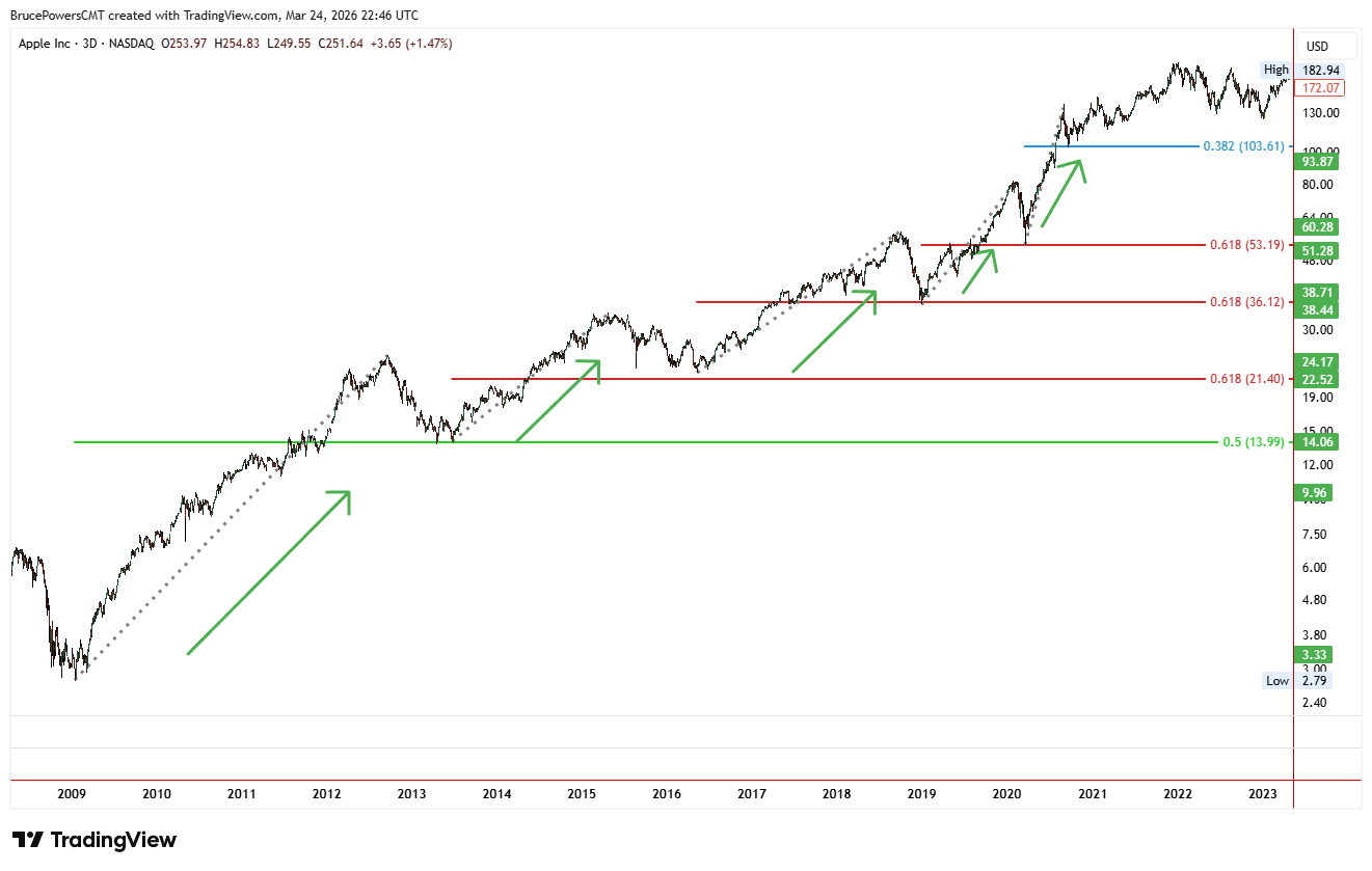 Grafico a candele settimanali di Apple (AAPL) che mostra un trend rialzista di lungo periodo con livelli di ritracciamento di Fibonacci tracciati dal minimo di swing del 2009 al massimo di swing, segnando le zone di supporto al 23,6%, 38,2%, 50%, 61,8% e 78,6%.