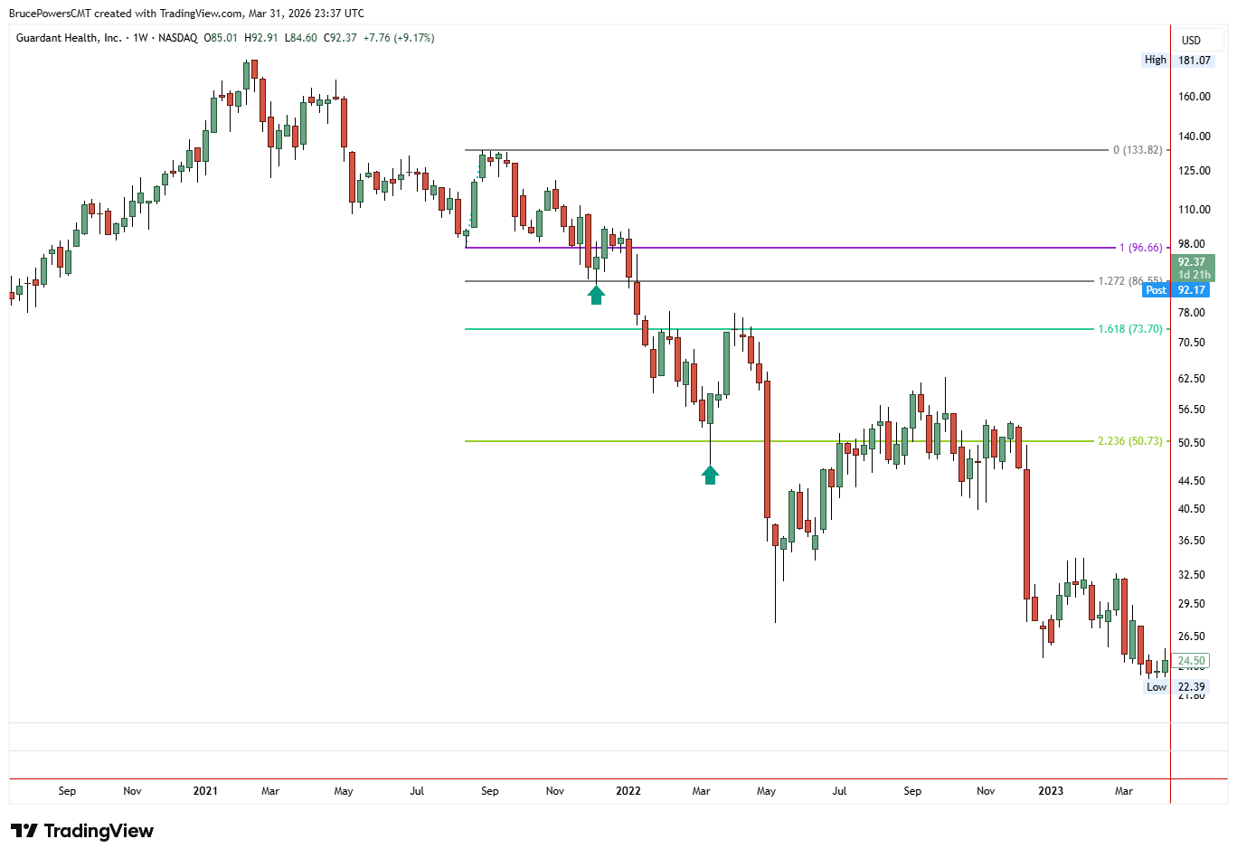 Grafico a candele settimanali di Guardant Health (GH) durante un trend ribassista, con estensioni di Fibonacci misurate dal minimo di swing al massimo di swing, evidenziando come il prezzo abbia rapidamente perforato il livello di estensione al 161,8% come segnale di continuazione ribassista.