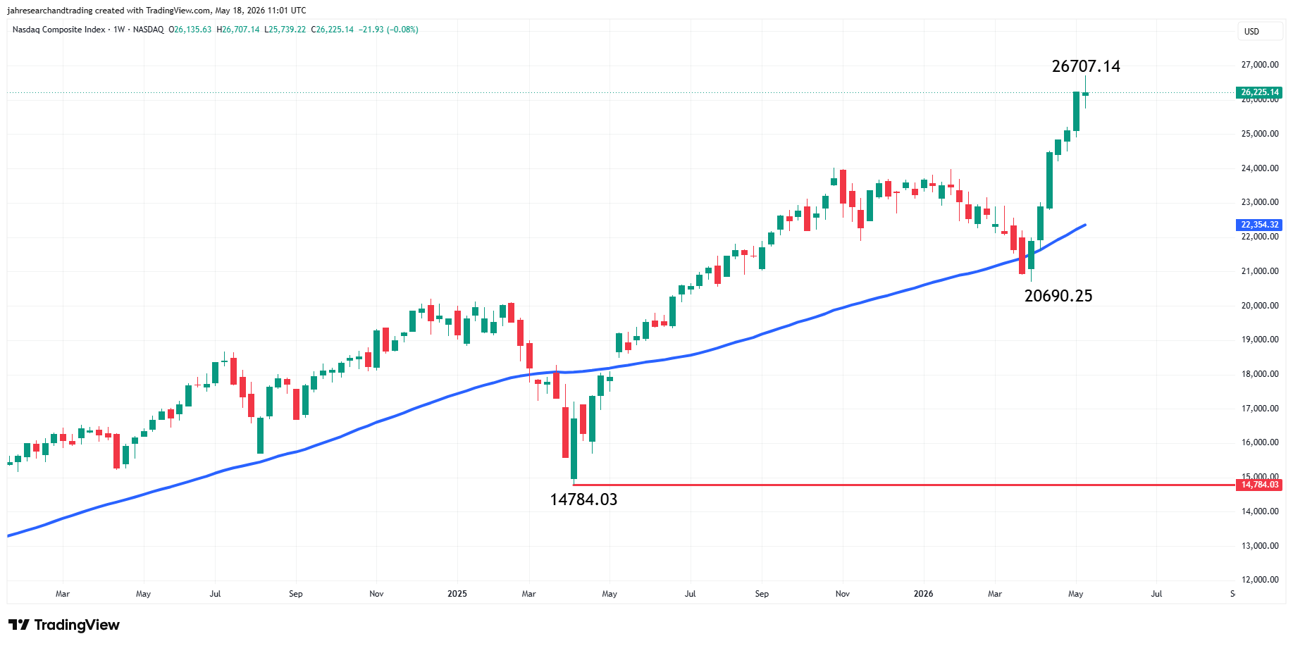 Weekly Nasdaq Composite Index chart from TradingView
