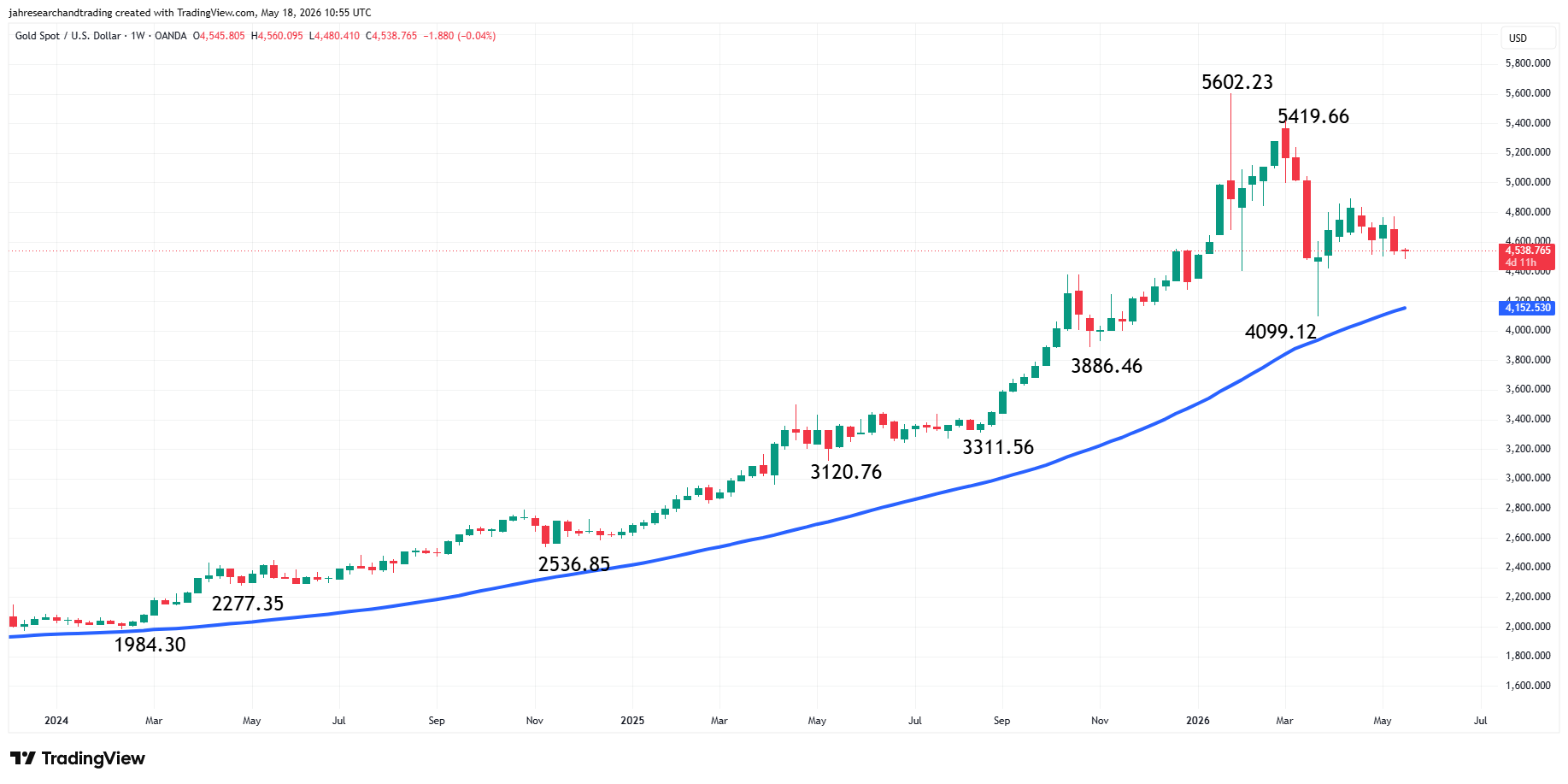 Weekly Spot Gold chart from TradingView