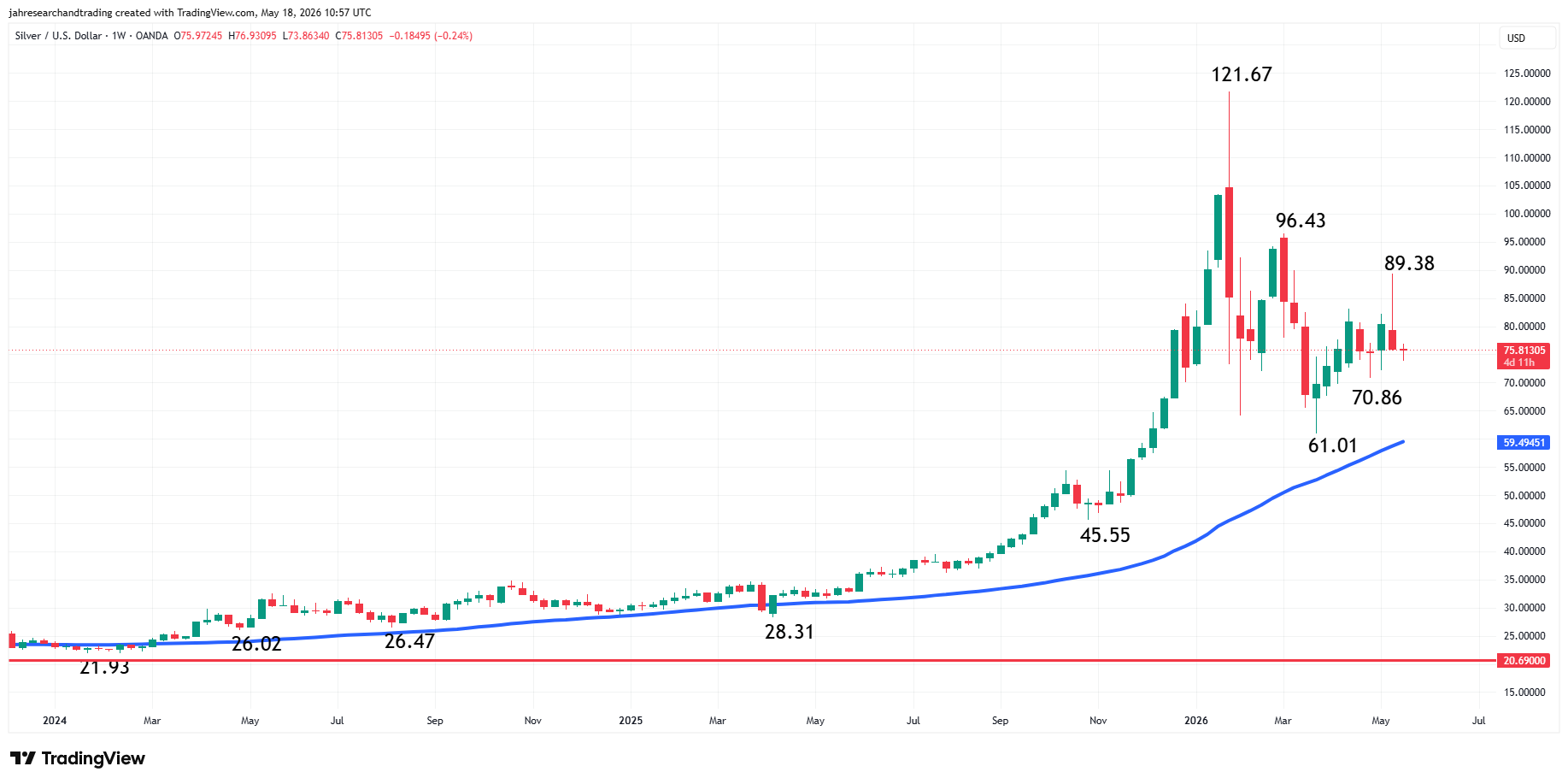 Weekly Spot Silver chart from TradingView