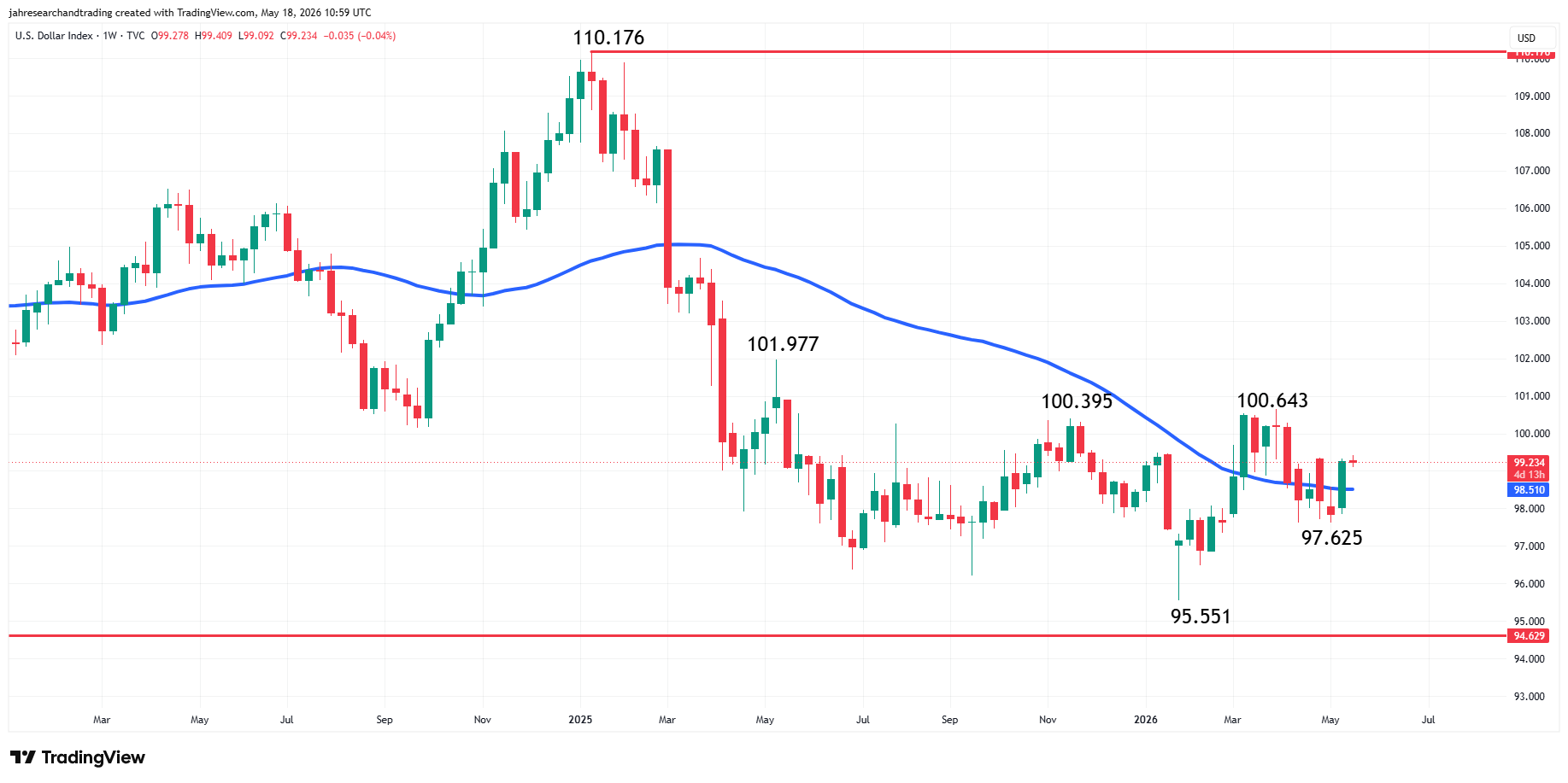 Weekly U.S. Dollar Index chart from TradingView